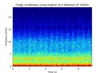 Graph of noise from cargo ship passing nearby (1926 m distance)