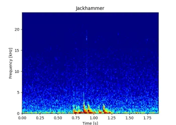 Graph of common fish vocalization termed jackhammer (species unknown)